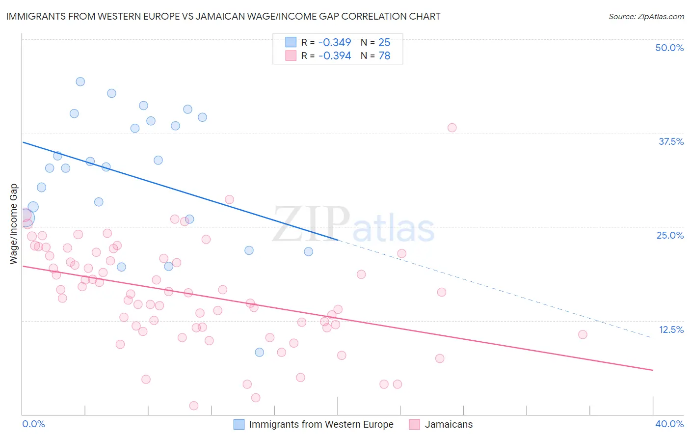 Immigrants from Western Europe vs Jamaican Wage/Income Gap