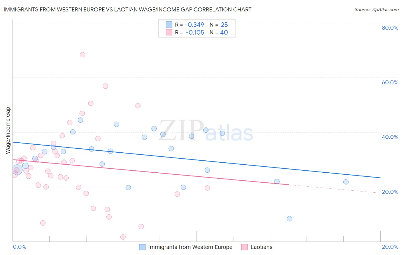 Immigrants from Western Europe vs Laotian Wage/Income Gap