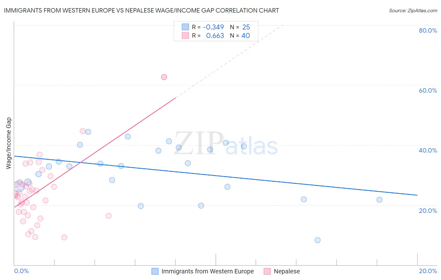 Immigrants from Western Europe vs Nepalese Wage/Income Gap