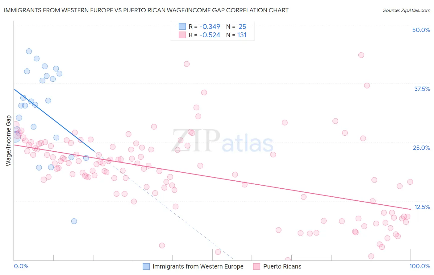 Immigrants from Western Europe vs Puerto Rican Wage/Income Gap