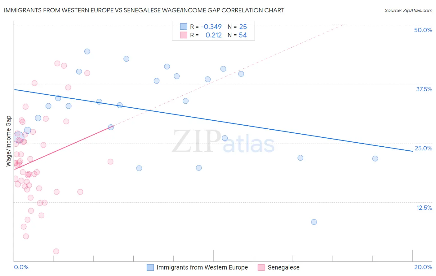 Immigrants from Western Europe vs Senegalese Wage/Income Gap