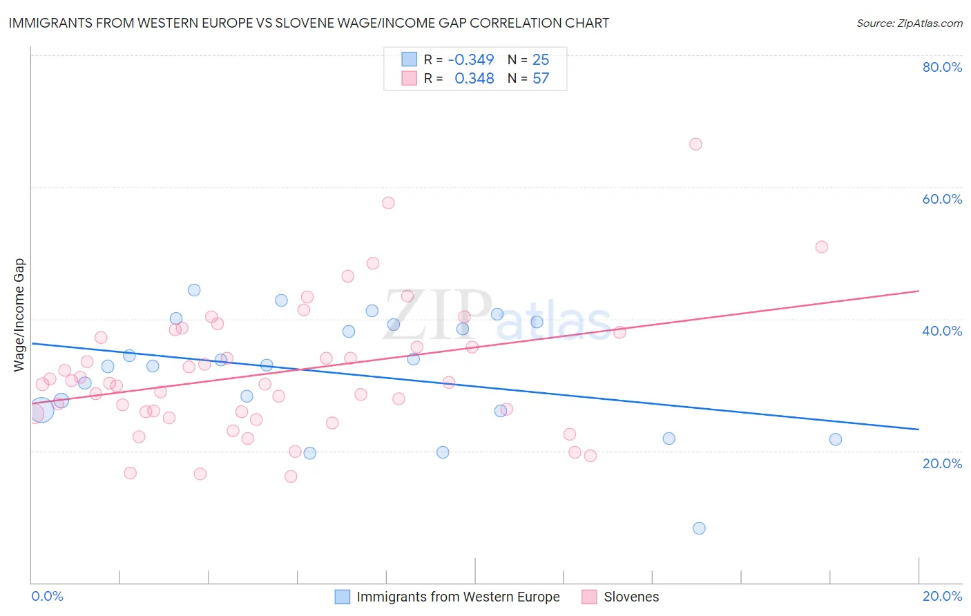 Immigrants from Western Europe vs Slovene Wage/Income Gap