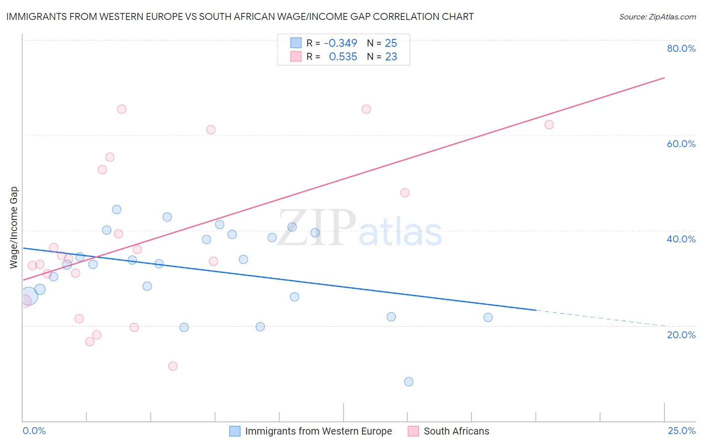 Immigrants from Western Europe vs South African Wage/Income Gap