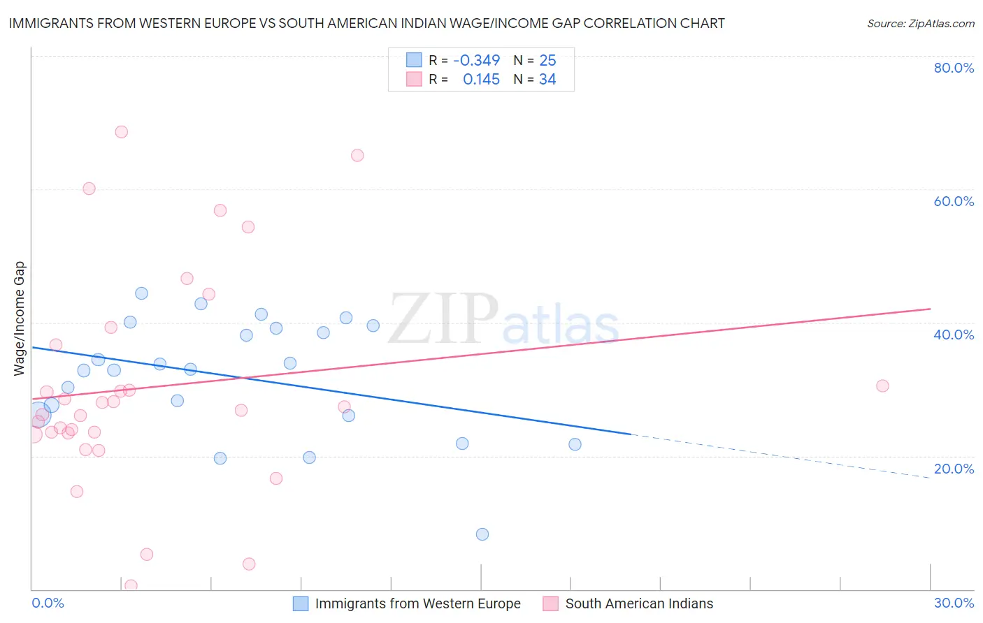 Immigrants from Western Europe vs South American Indian Wage/Income Gap