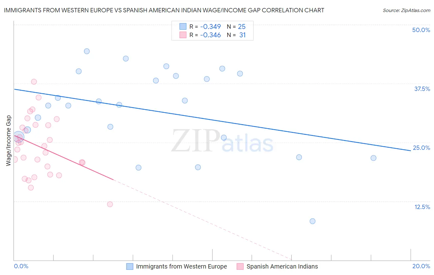 Immigrants from Western Europe vs Spanish American Indian Wage/Income Gap