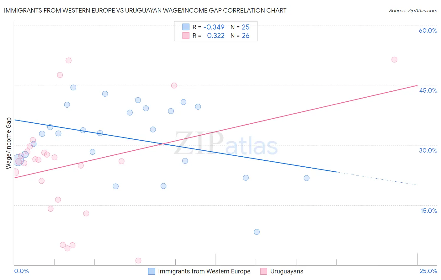 Immigrants from Western Europe vs Uruguayan Wage/Income Gap