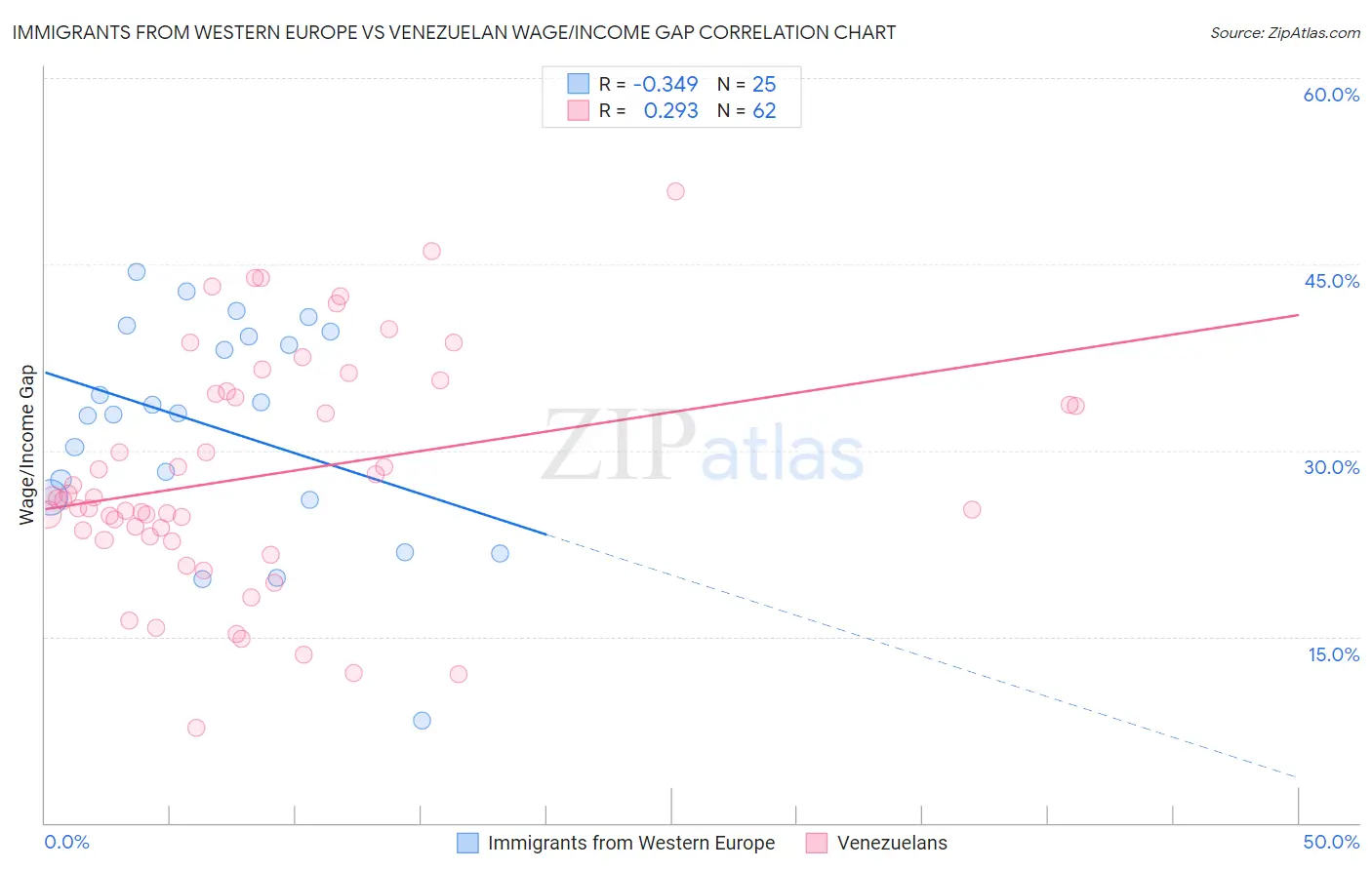 Immigrants from Western Europe vs Venezuelan Wage/Income Gap