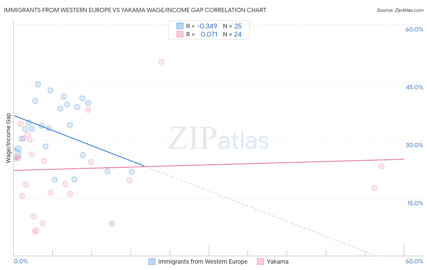 Immigrants from Western Europe vs Yakama Wage/Income Gap