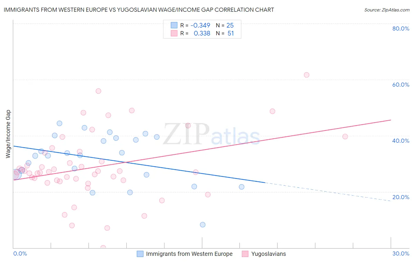 Immigrants from Western Europe vs Yugoslavian Wage/Income Gap