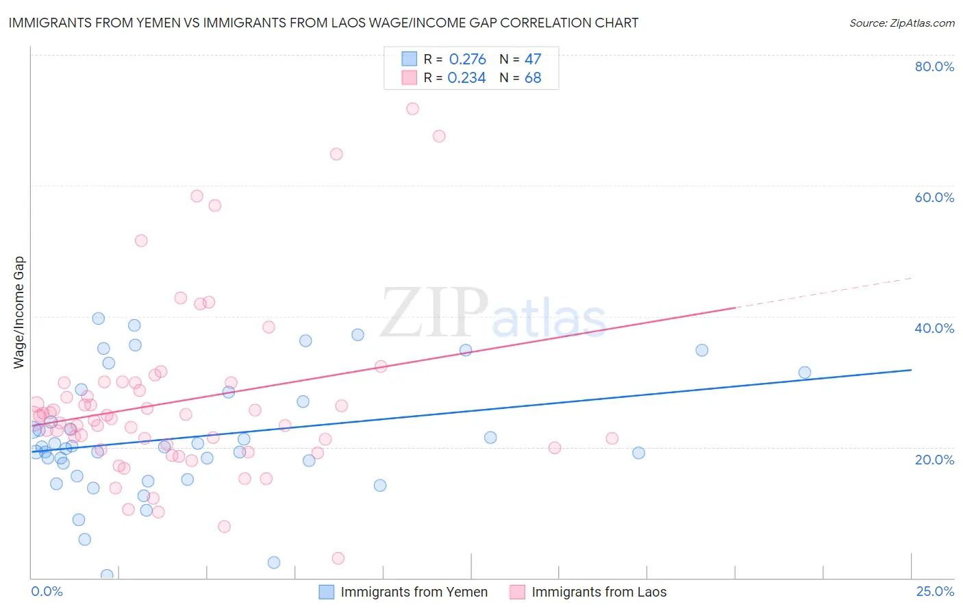 Immigrants from Yemen vs Immigrants from Laos Wage/Income Gap