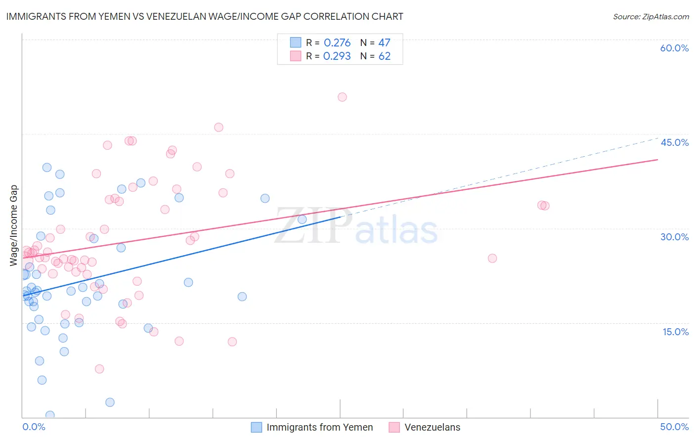 Immigrants from Yemen vs Venezuelan Wage/Income Gap