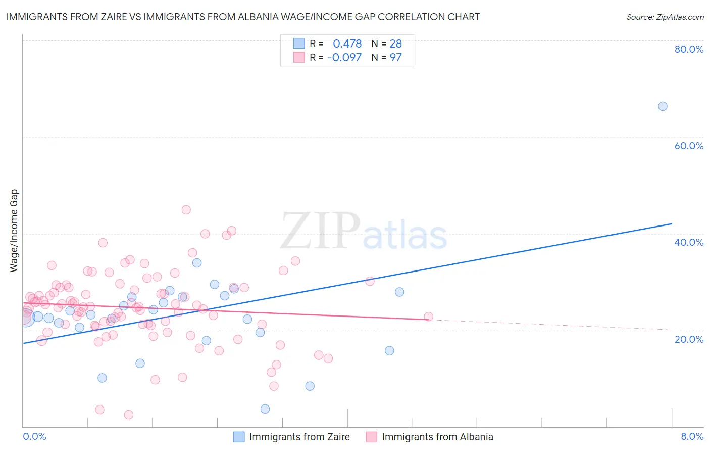 Immigrants from Zaire vs Immigrants from Albania Wage/Income Gap