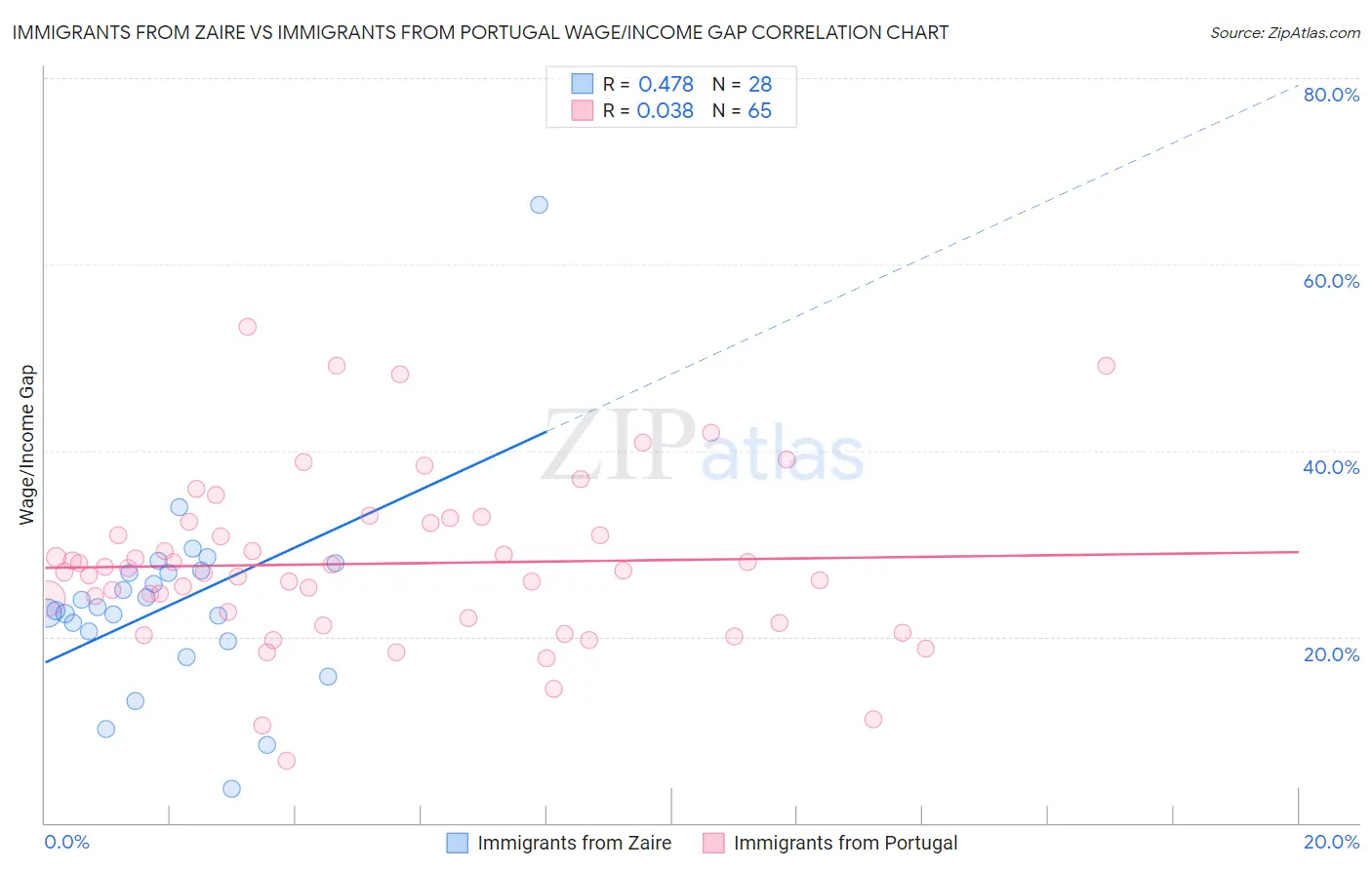 Immigrants from Zaire vs Immigrants from Portugal Wage/Income Gap