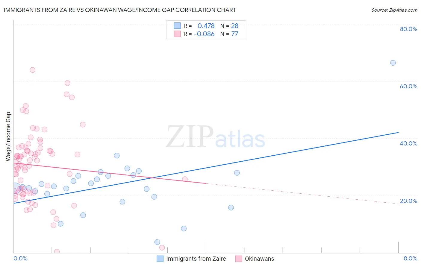 Immigrants from Zaire vs Okinawan Wage/Income Gap