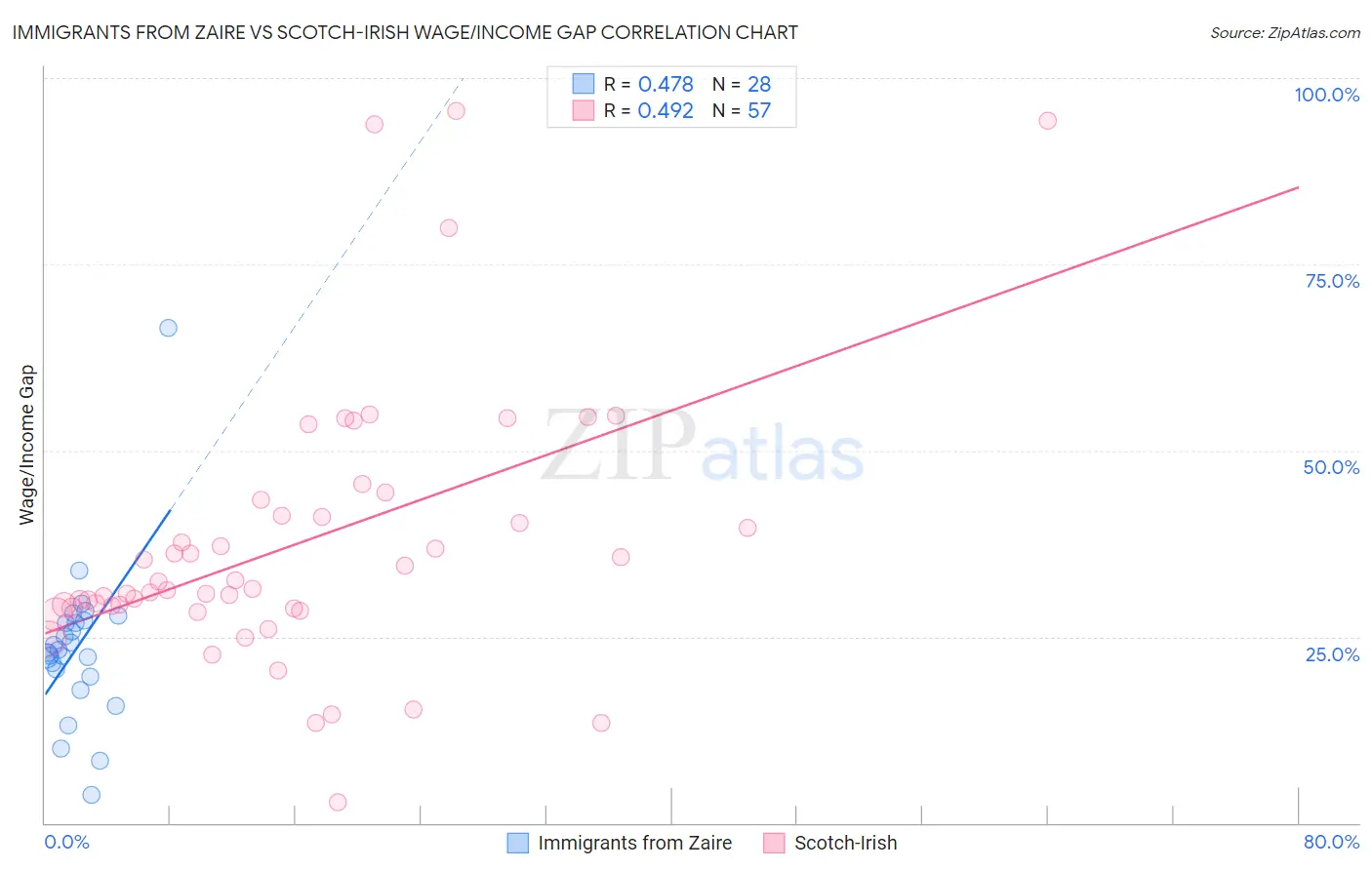 Immigrants from Zaire vs Scotch-Irish Wage/Income Gap