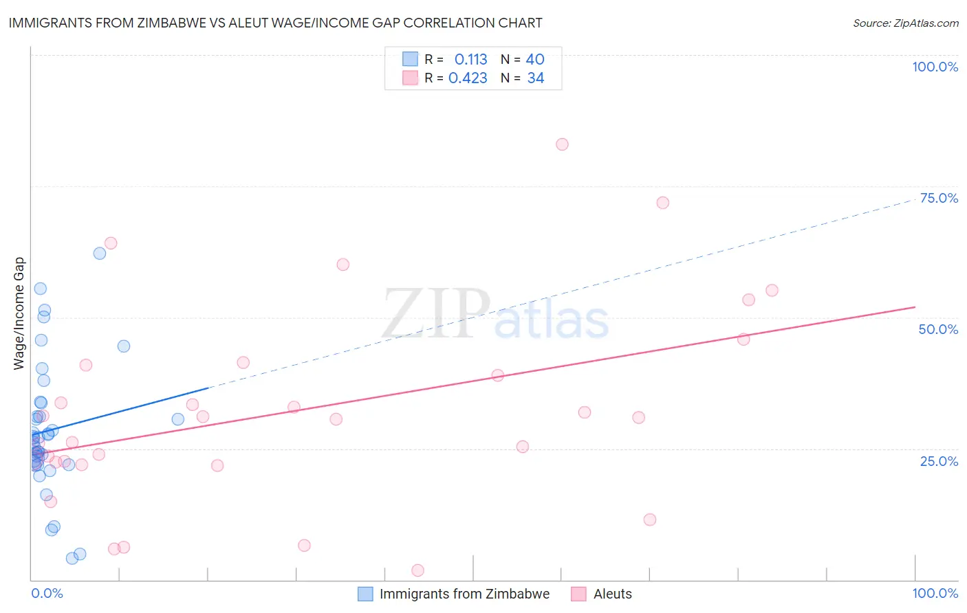 Immigrants from Zimbabwe vs Aleut Wage/Income Gap