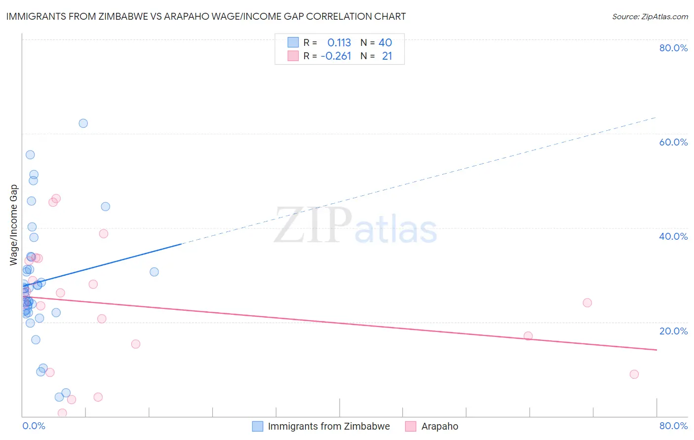 Immigrants from Zimbabwe vs Arapaho Wage/Income Gap
