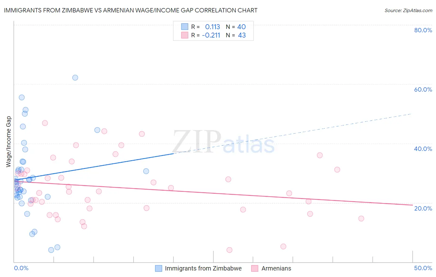 Immigrants from Zimbabwe vs Armenian Wage/Income Gap