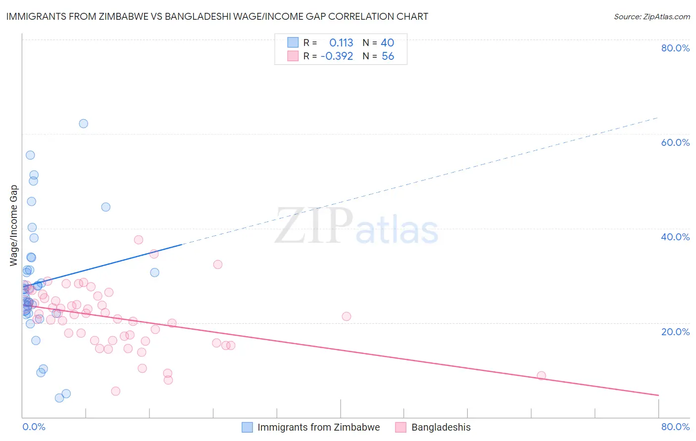 Immigrants from Zimbabwe vs Bangladeshi Wage/Income Gap