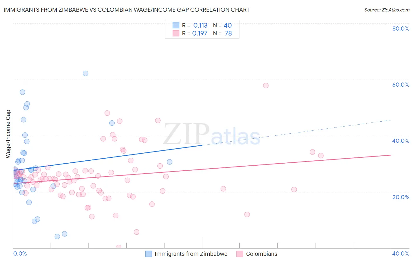 Immigrants from Zimbabwe vs Colombian Wage/Income Gap