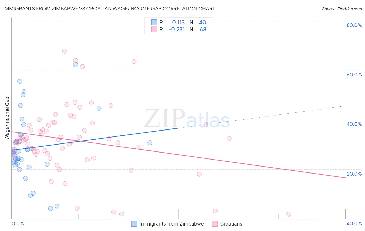 Immigrants from Zimbabwe vs Croatian Wage/Income Gap