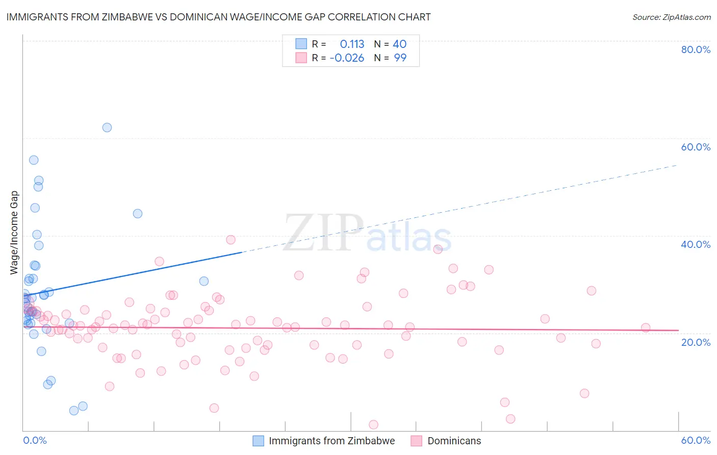 Immigrants from Zimbabwe vs Dominican Wage/Income Gap