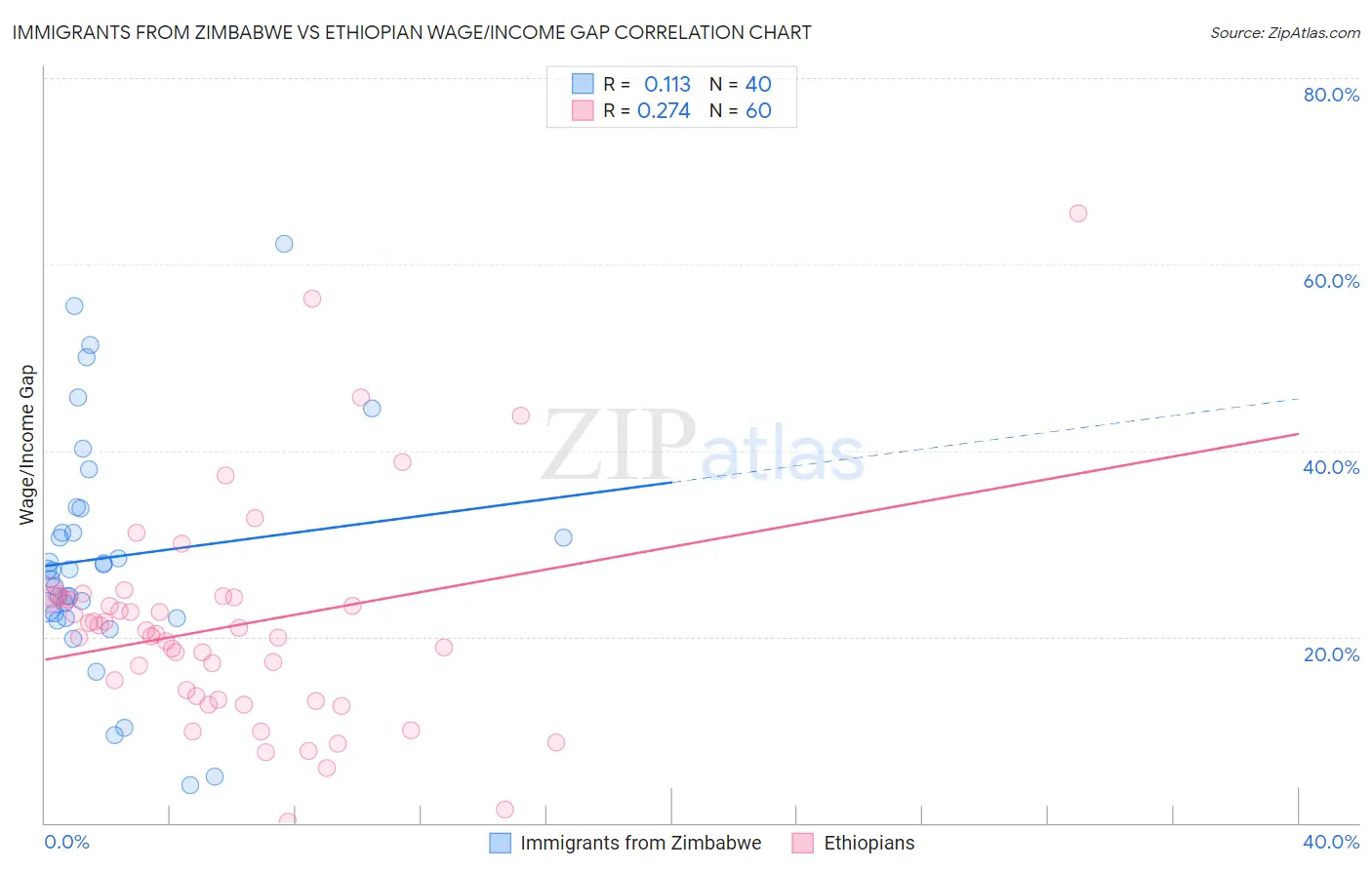 Immigrants from Zimbabwe vs Ethiopian Wage/Income Gap