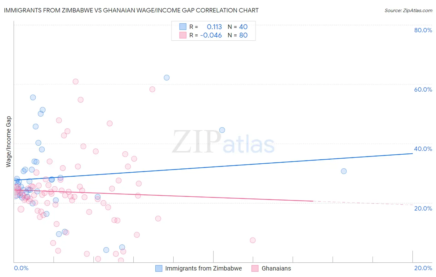Immigrants from Zimbabwe vs Ghanaian Wage/Income Gap