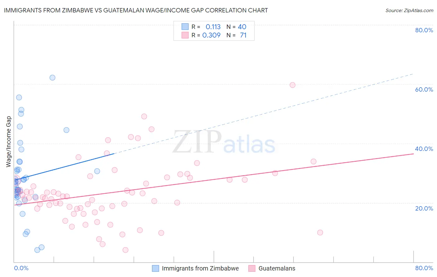 Immigrants from Zimbabwe vs Guatemalan Wage/Income Gap