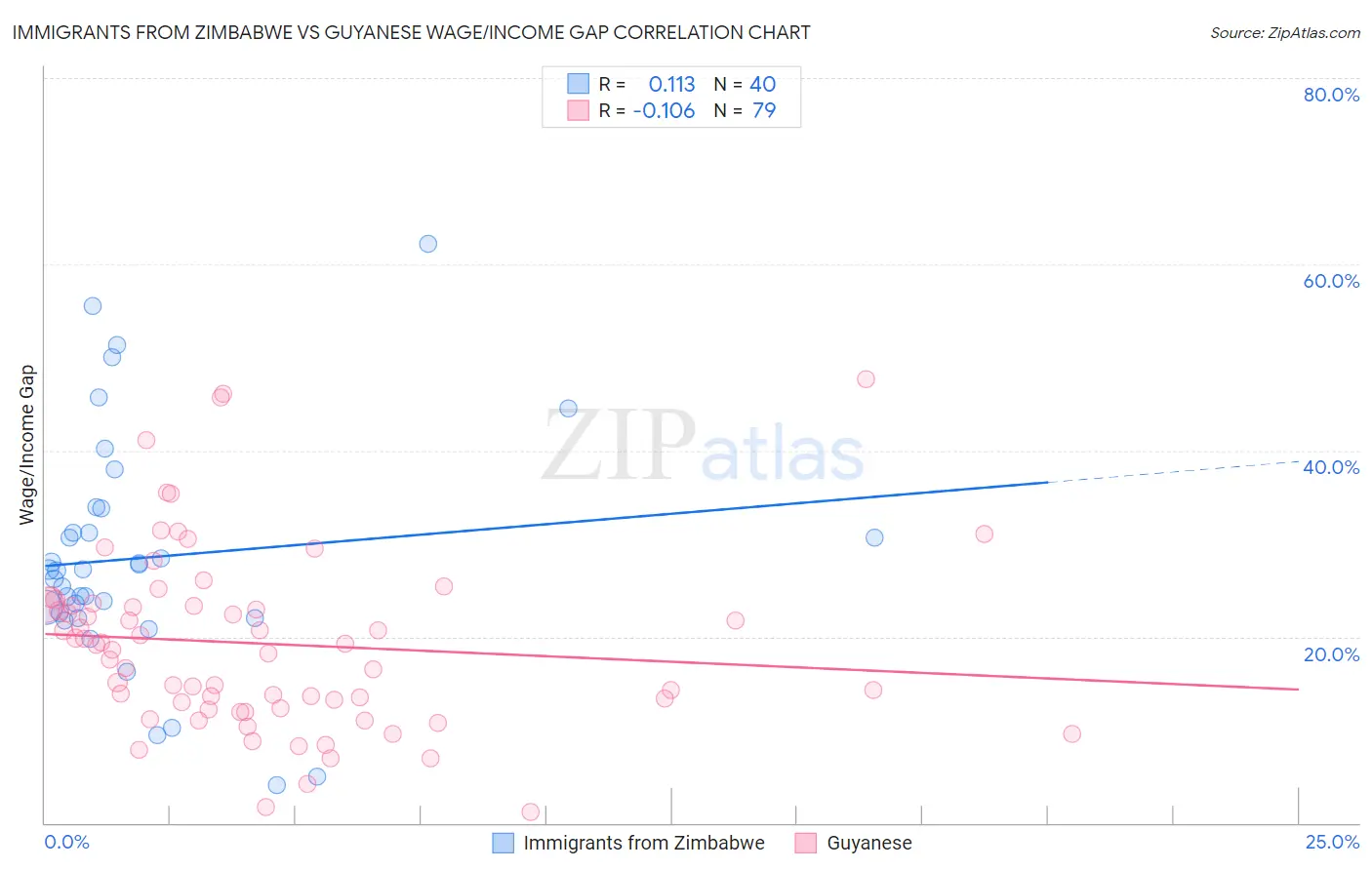 Immigrants from Zimbabwe vs Guyanese Wage/Income Gap