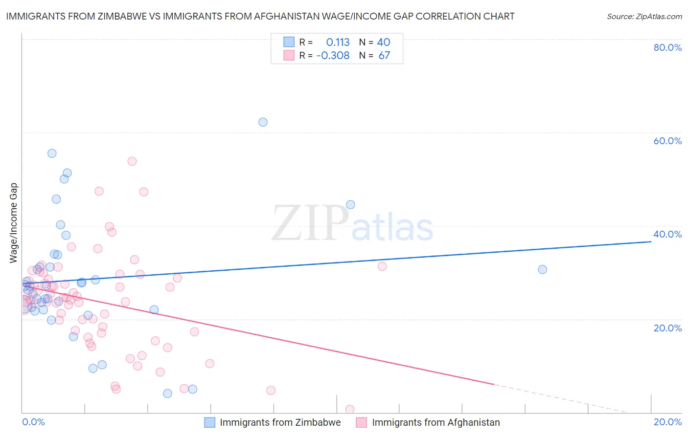 Immigrants from Zimbabwe vs Immigrants from Afghanistan Wage/Income Gap