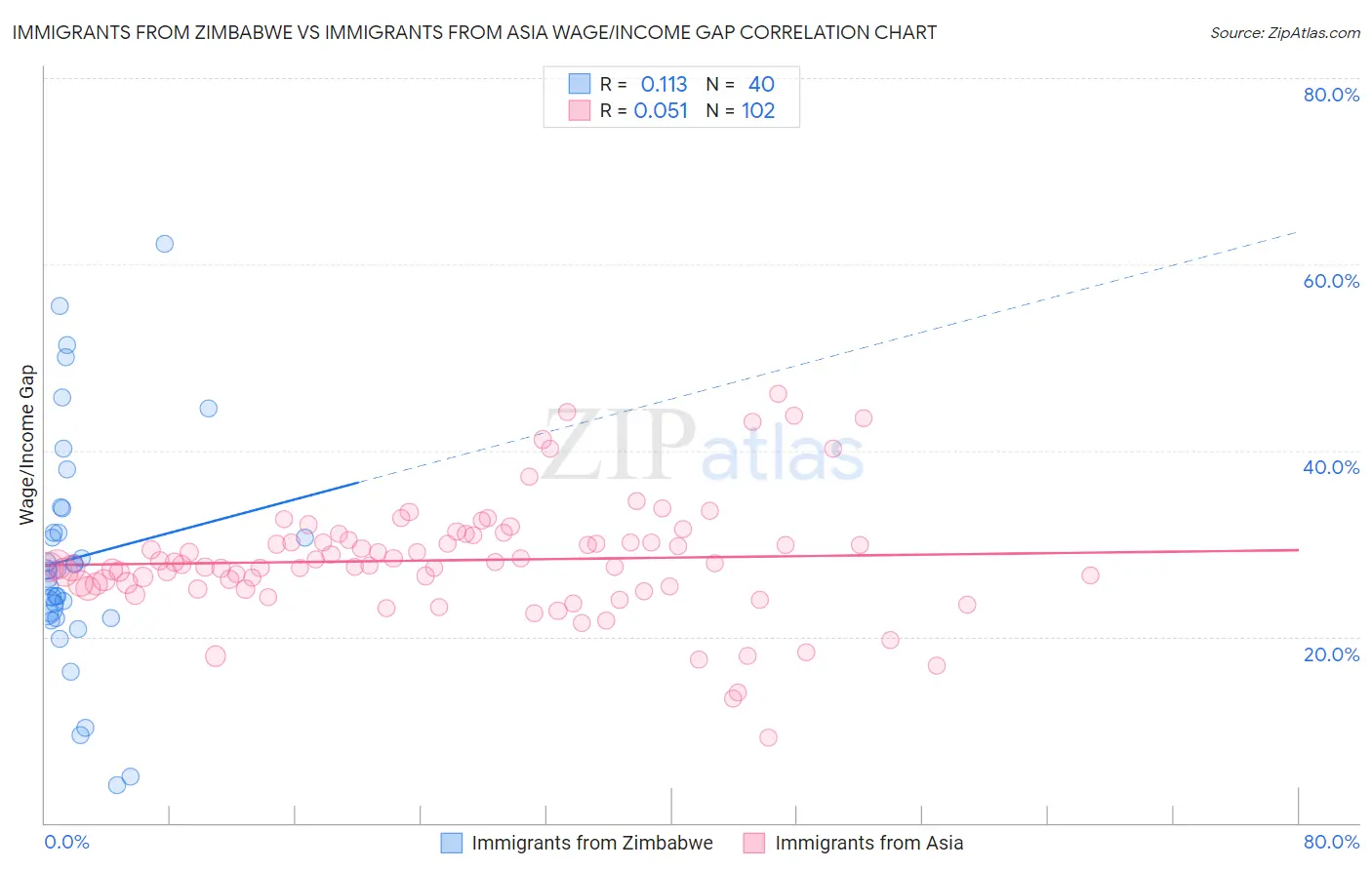 Immigrants from Zimbabwe vs Immigrants from Asia Wage/Income Gap