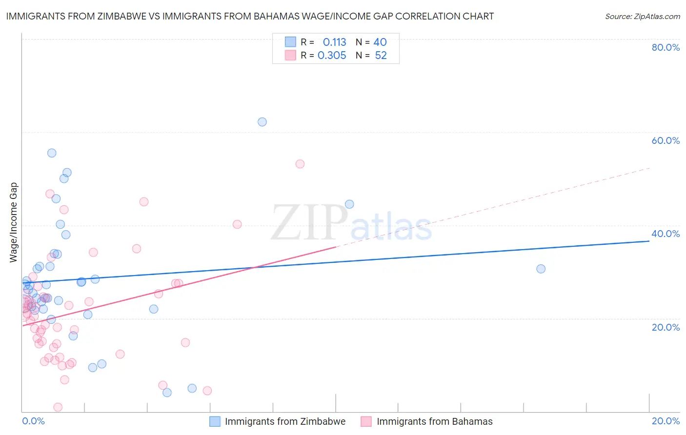 Immigrants from Zimbabwe vs Immigrants from Bahamas Wage/Income Gap