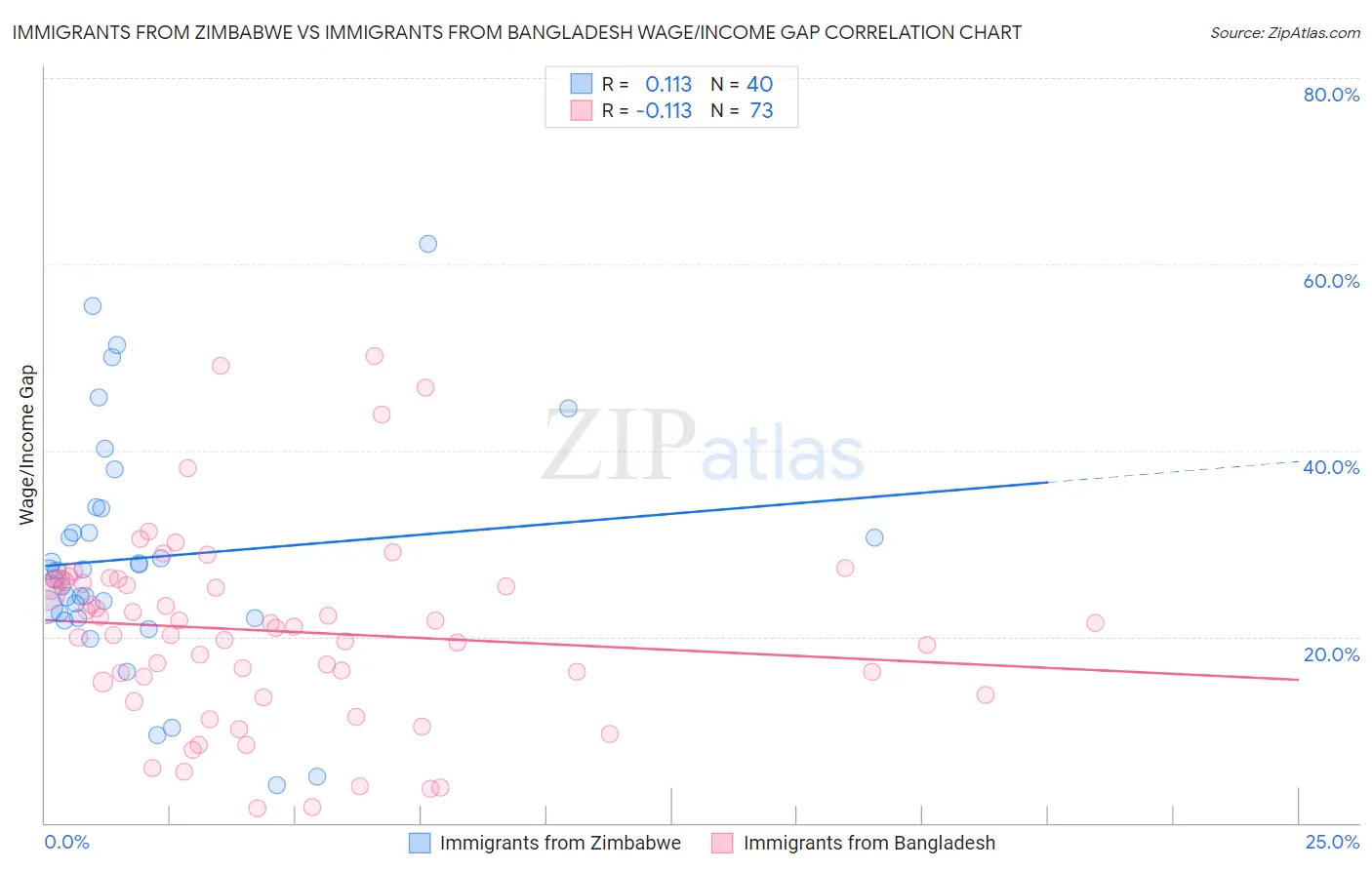 Immigrants from Zimbabwe vs Immigrants from Bangladesh Wage/Income Gap