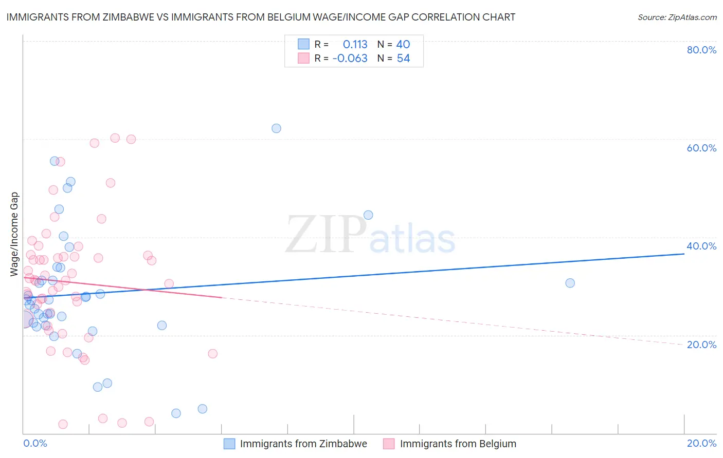 Immigrants from Zimbabwe vs Immigrants from Belgium Wage/Income Gap