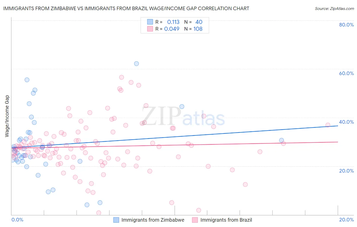 Immigrants from Zimbabwe vs Immigrants from Brazil Wage/Income Gap