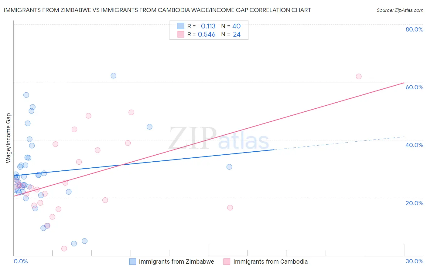 Immigrants from Zimbabwe vs Immigrants from Cambodia Wage/Income Gap