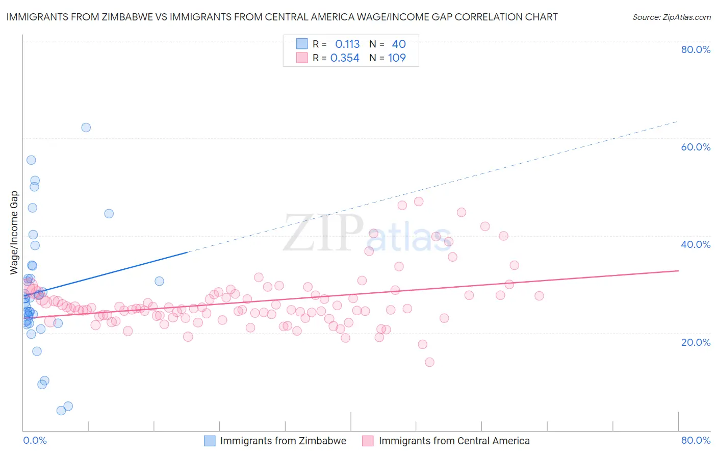 Immigrants from Zimbabwe vs Immigrants from Central America Wage/Income Gap