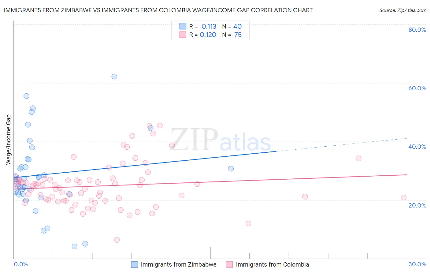 Immigrants from Zimbabwe vs Immigrants from Colombia Wage/Income Gap