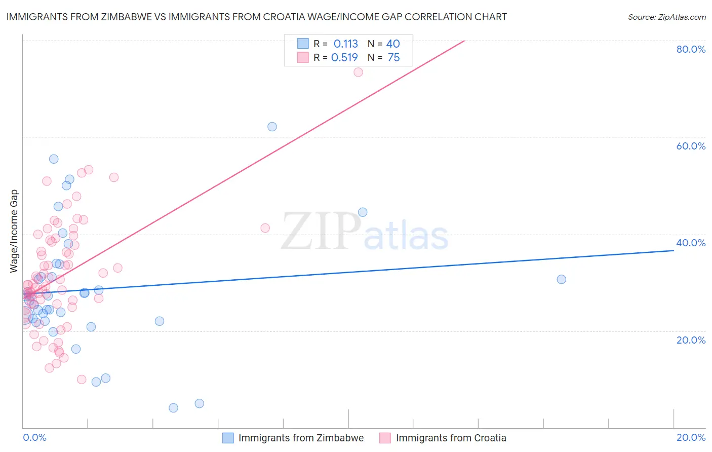 Immigrants from Zimbabwe vs Immigrants from Croatia Wage/Income Gap