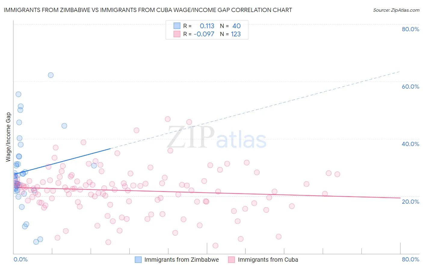 Immigrants from Zimbabwe vs Immigrants from Cuba Wage/Income Gap