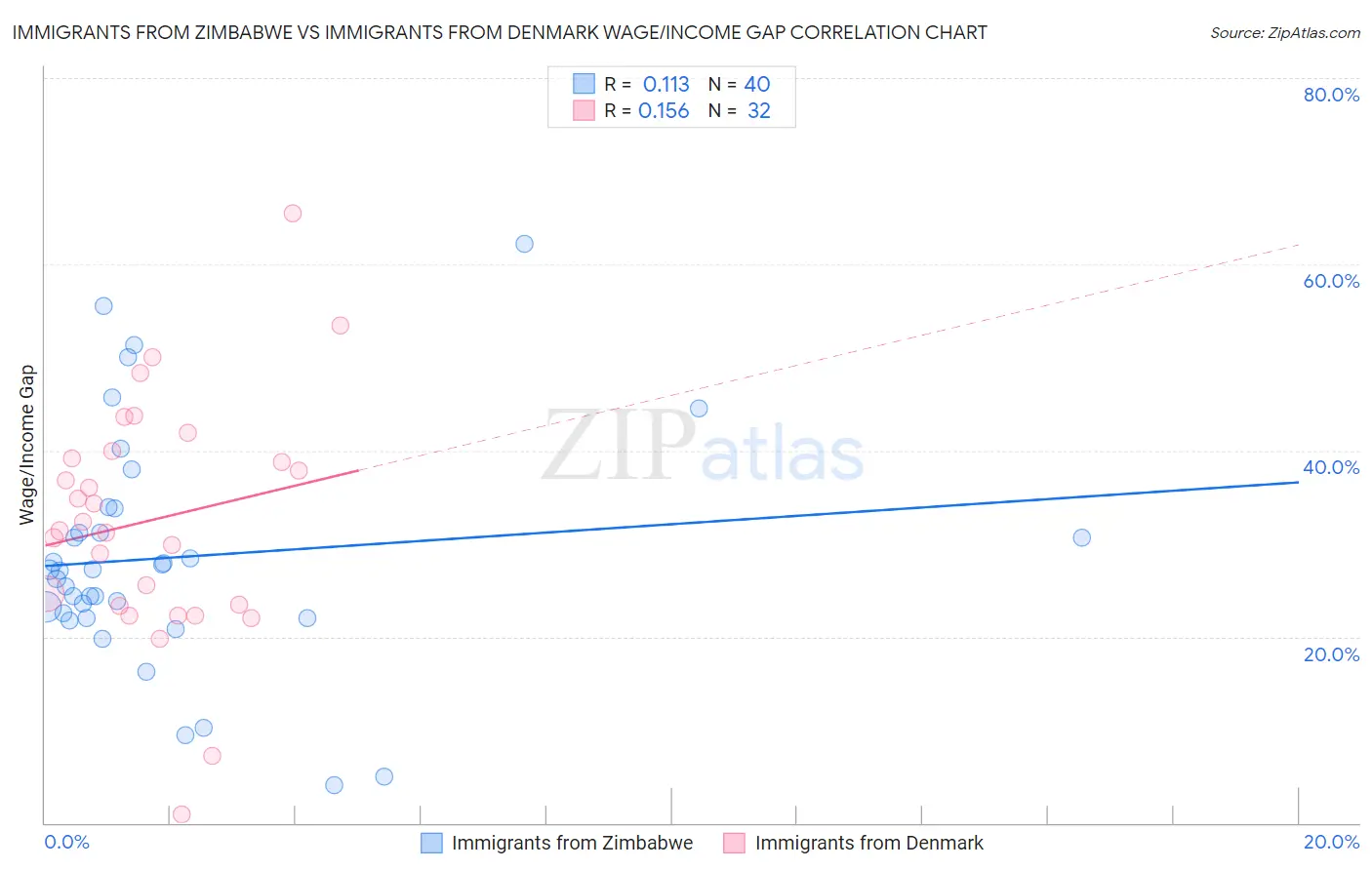 Immigrants from Zimbabwe vs Immigrants from Denmark Wage/Income Gap