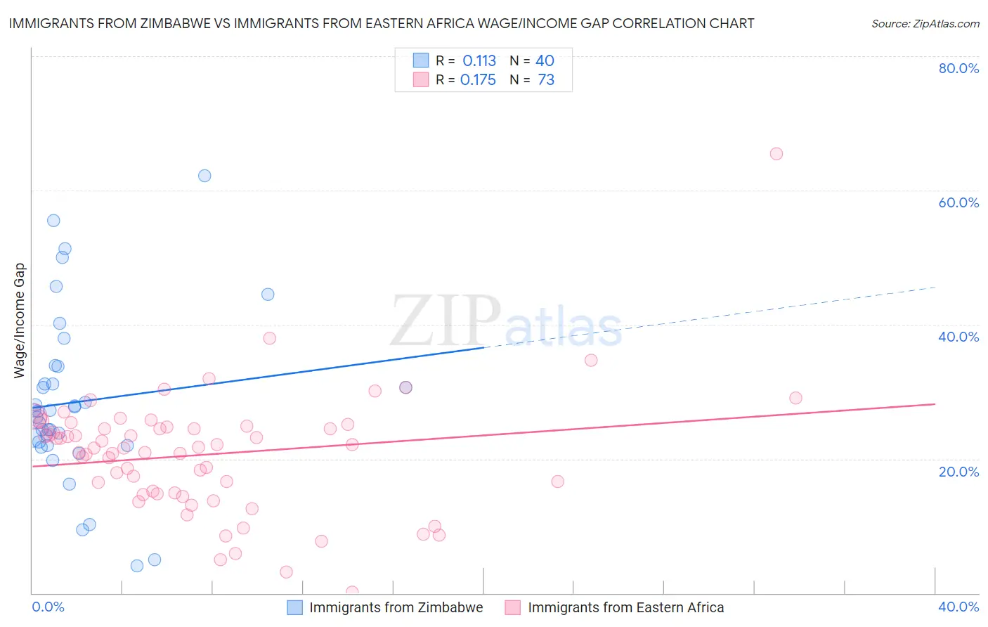 Immigrants from Zimbabwe vs Immigrants from Eastern Africa Wage/Income Gap