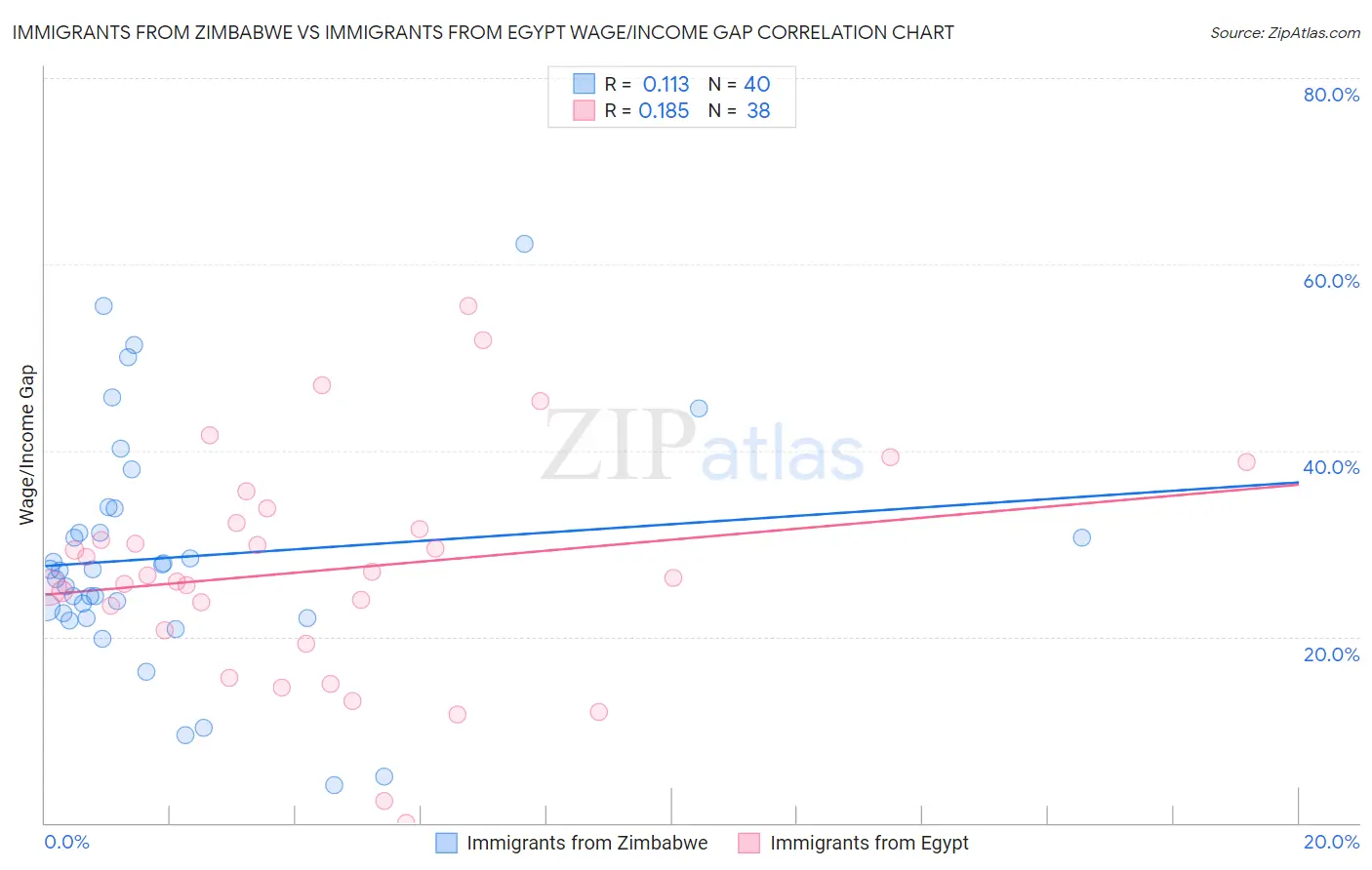 Immigrants from Zimbabwe vs Immigrants from Egypt Wage/Income Gap