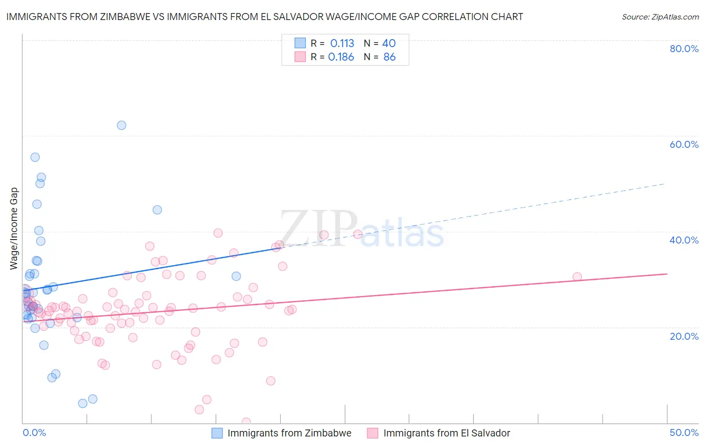 Immigrants from Zimbabwe vs Immigrants from El Salvador Wage/Income Gap