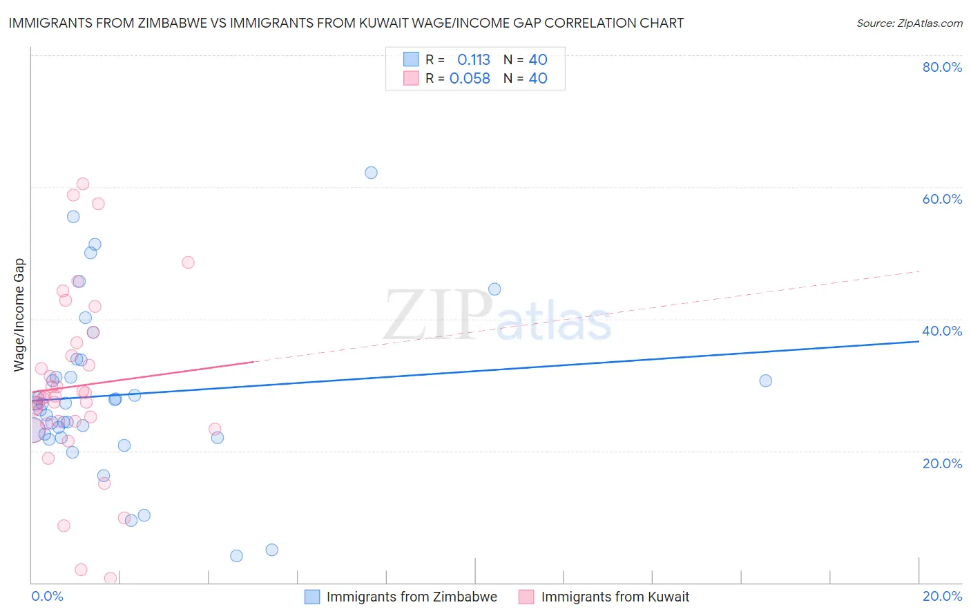 Immigrants from Zimbabwe vs Immigrants from Kuwait Wage/Income Gap