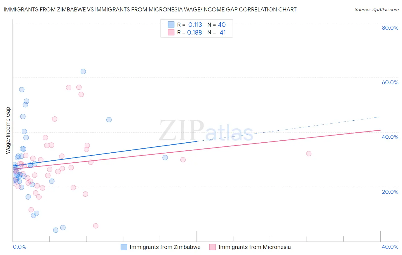 Immigrants from Zimbabwe vs Immigrants from Micronesia Wage/Income Gap