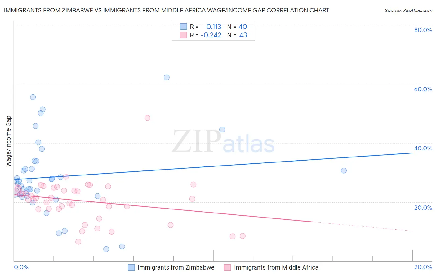 Immigrants from Zimbabwe vs Immigrants from Middle Africa Wage/Income Gap