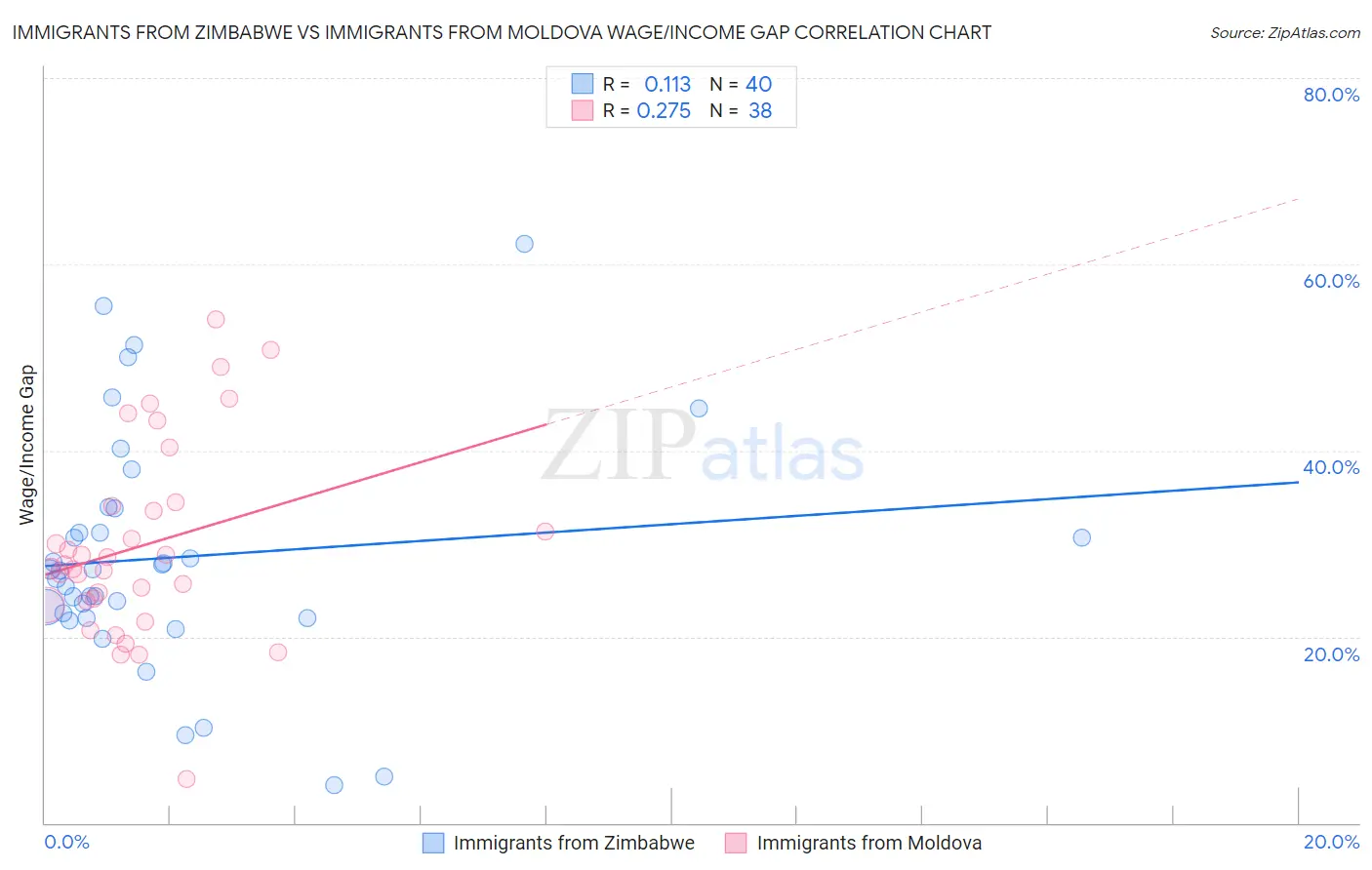 Immigrants from Zimbabwe vs Immigrants from Moldova Wage/Income Gap