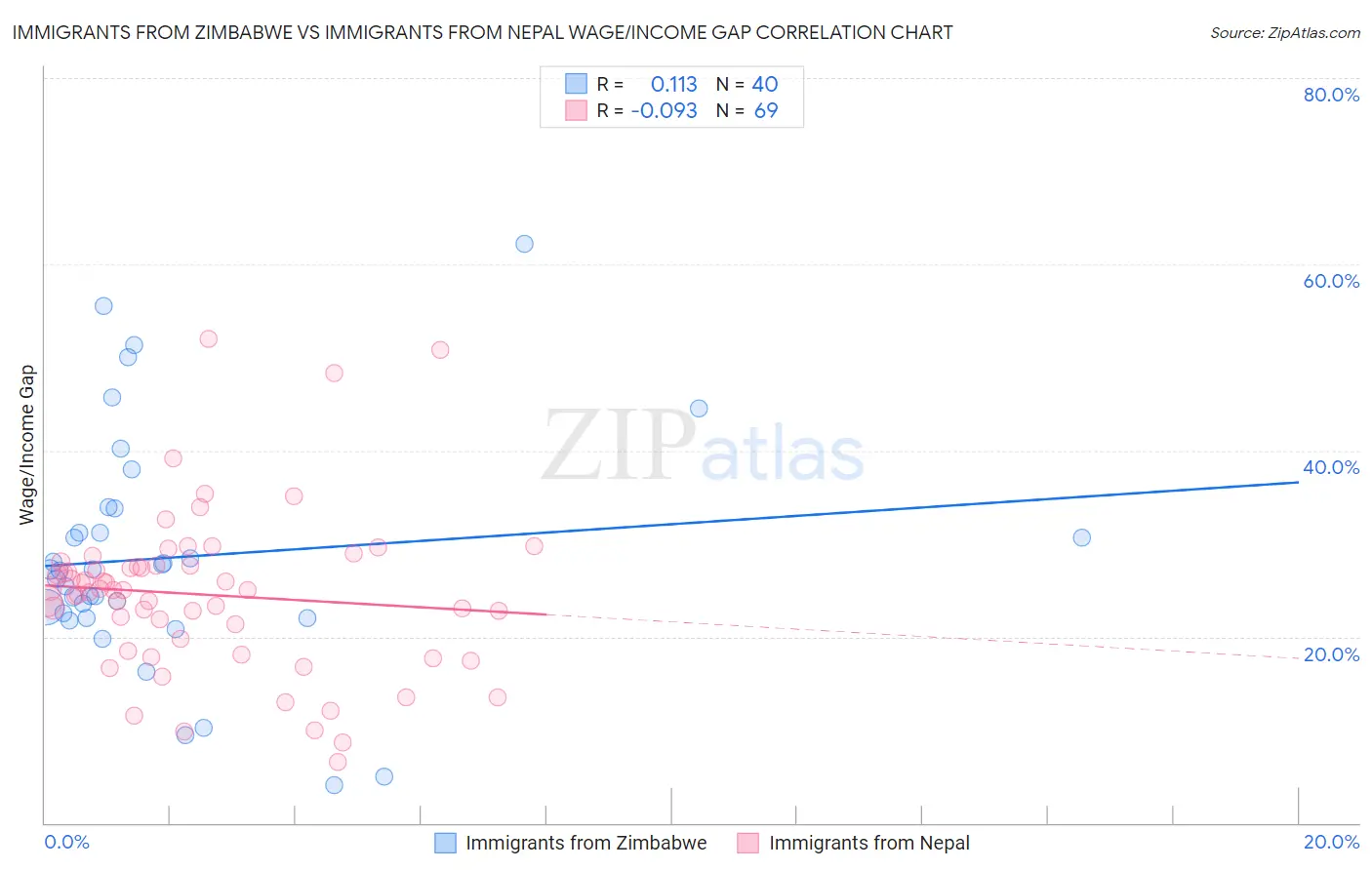 Immigrants from Zimbabwe vs Immigrants from Nepal Wage/Income Gap